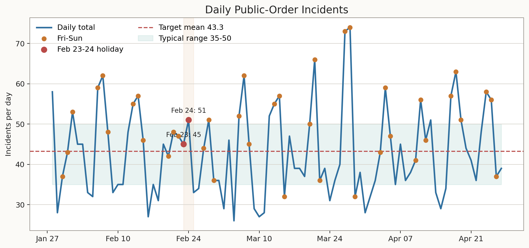 Daily incident totals over time
