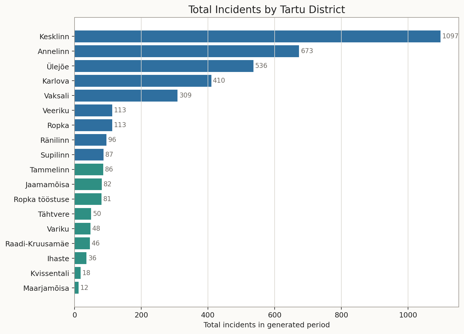 Total incidents by area