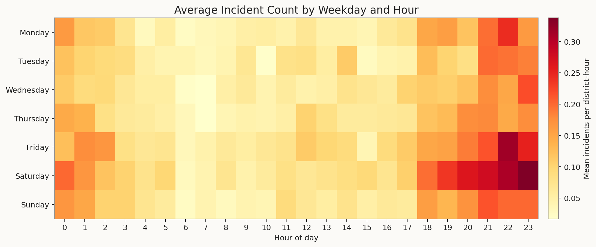 Weekday by hour incident heatmap