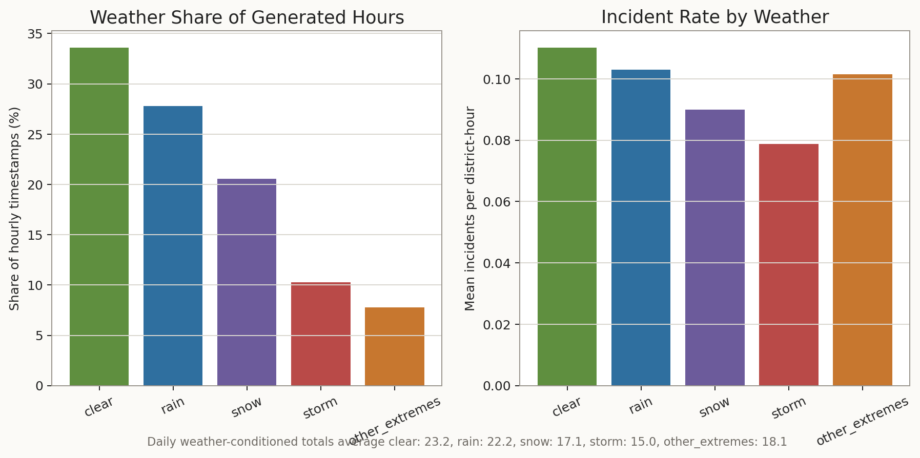 Weather patterns and incident context