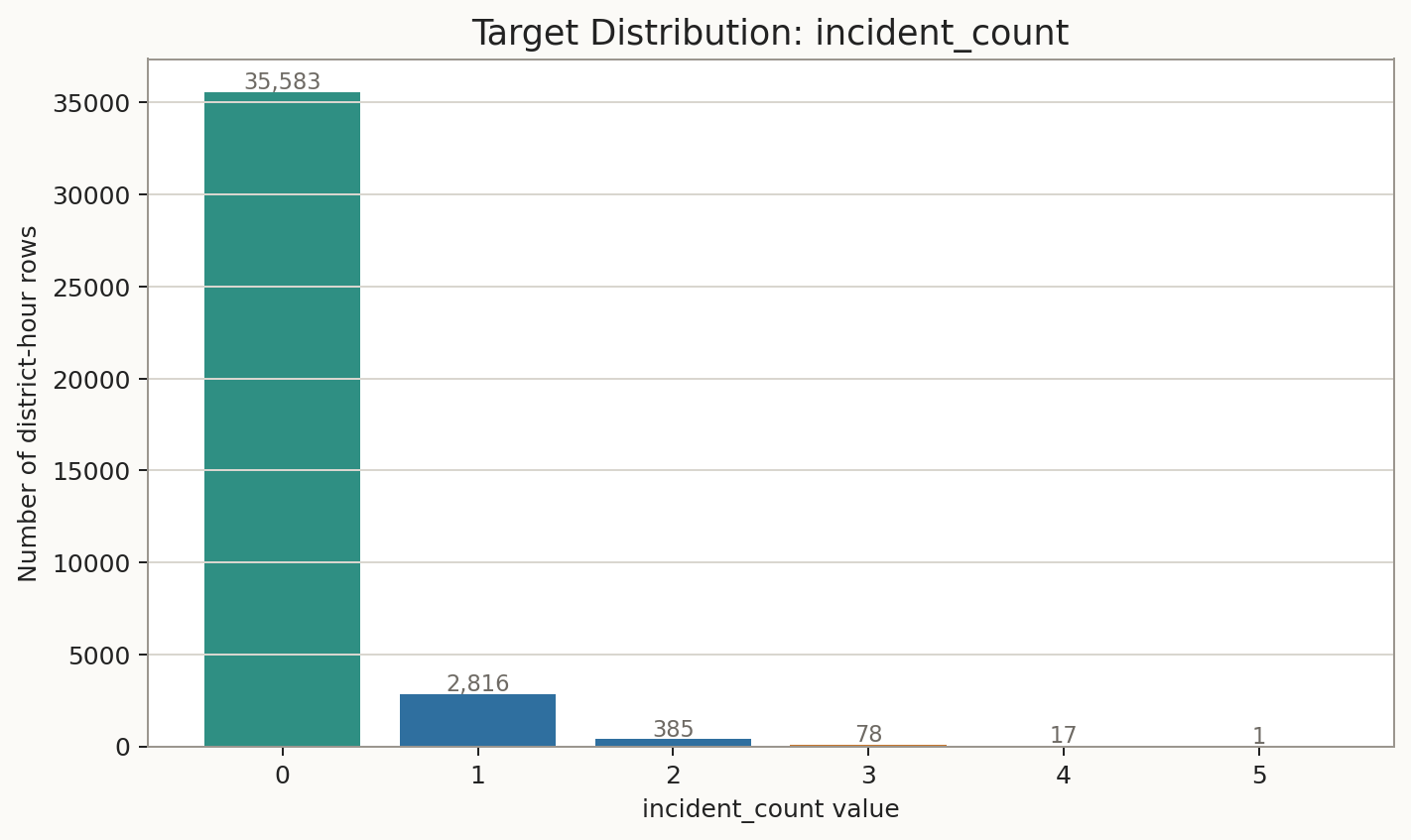 Incident count distribution
