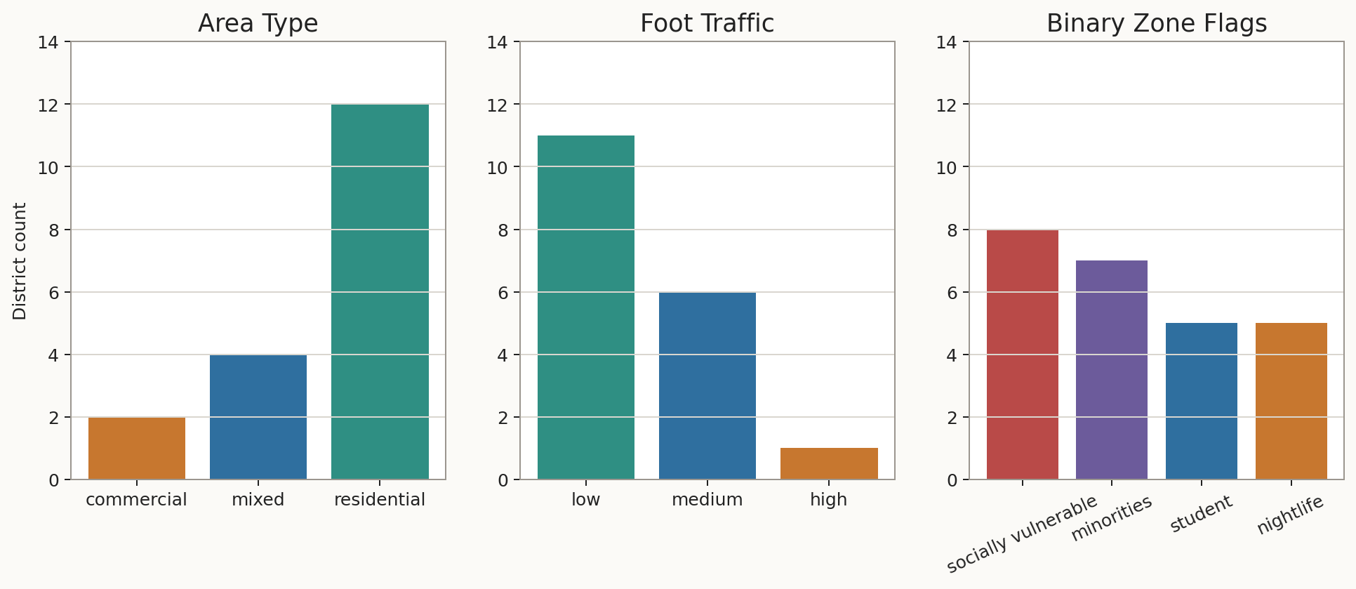 Area feature profile
