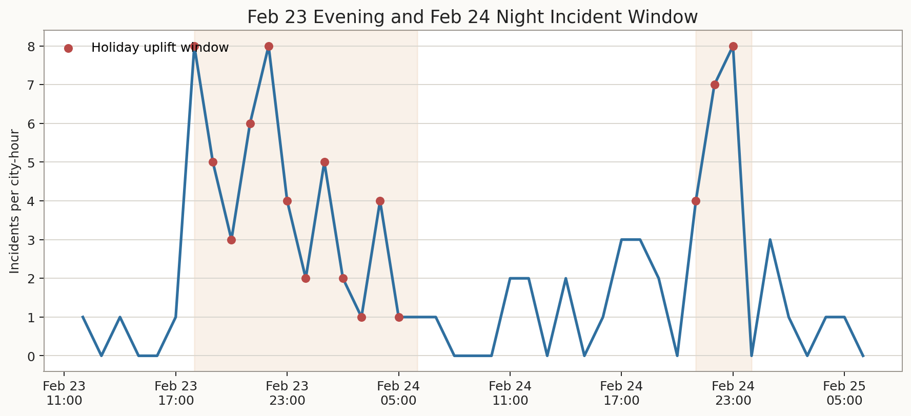 Holiday window incident chart